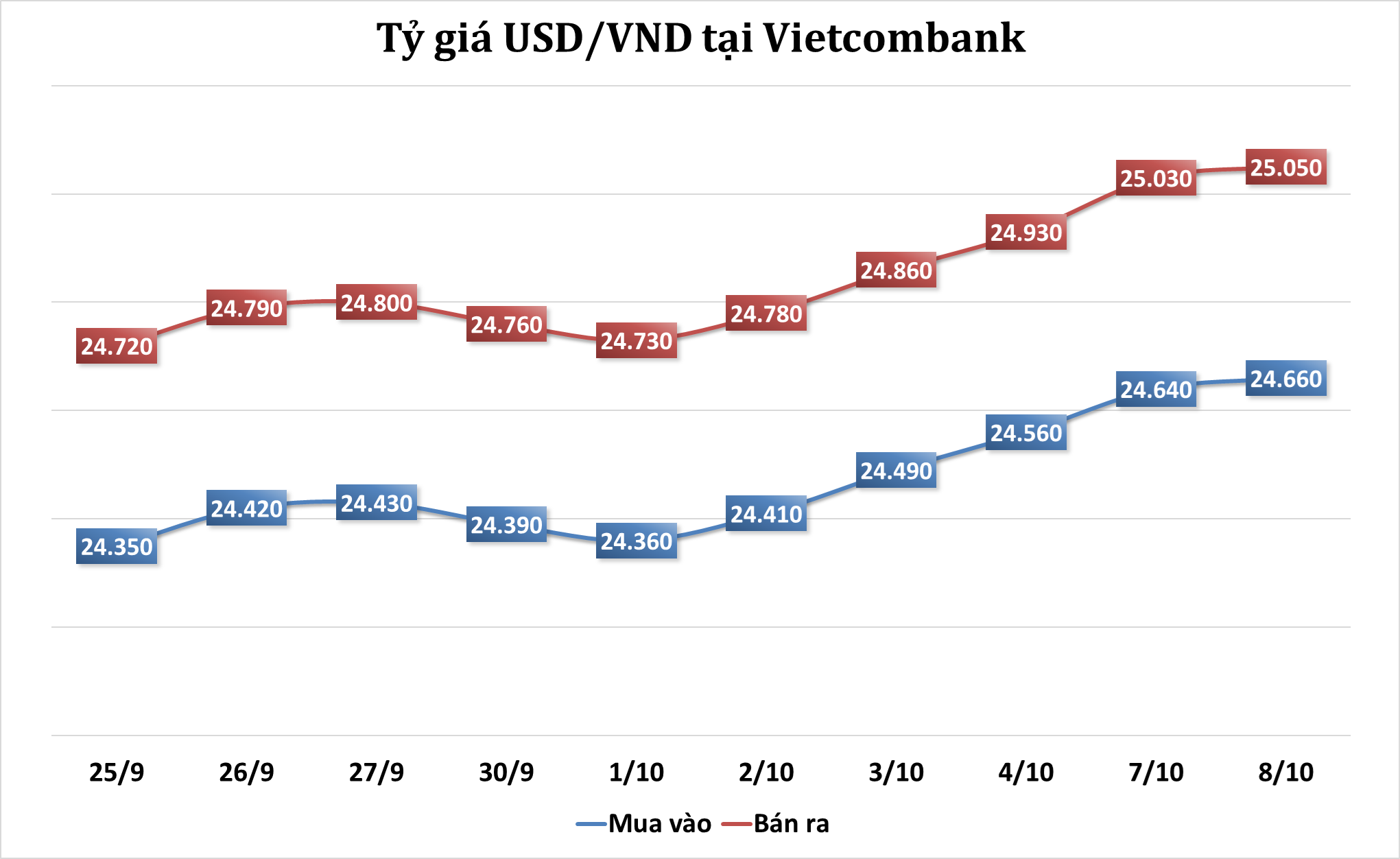 Tỷ giá trung tâm tăng 15 đồng, USD ngân hàng biến động nhẹ sáng 8/10