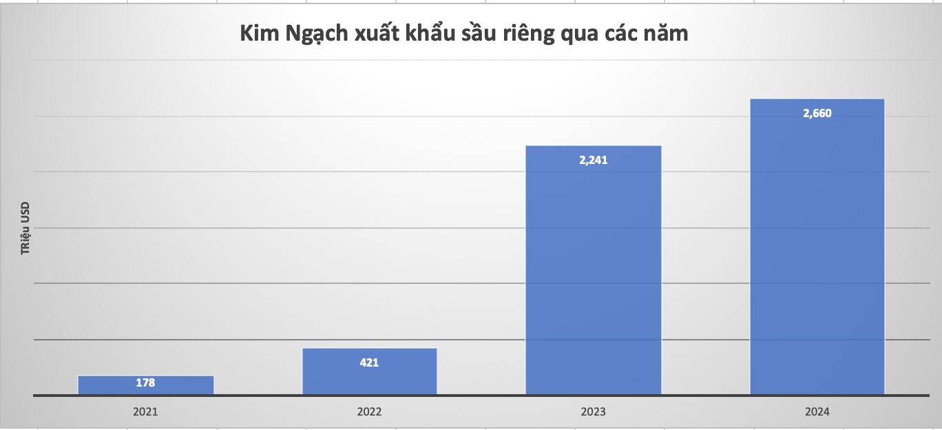 Sầu riêng Việt Nam “làm mưa làm gió” tại Trung Quốc, doanh thu cán mốc 3 tỷ USD