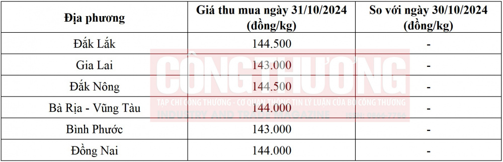 Thị trường tiêu 31/10: Trung Đông tăng cường nhập khẩu 1 Tham khảo giá tiêu ngày 31/10/2024 trong nước - 60s hôm nay