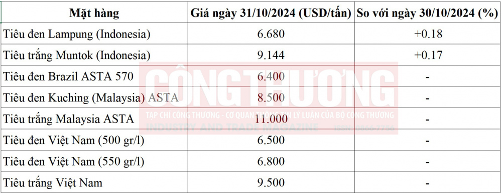 Thị trường tiêu 31/10: Trung Đông tăng cường nhập khẩu 2 Tham khảo giá tiêu ngày 31/10/2024 trong nước - 60s hôm nay