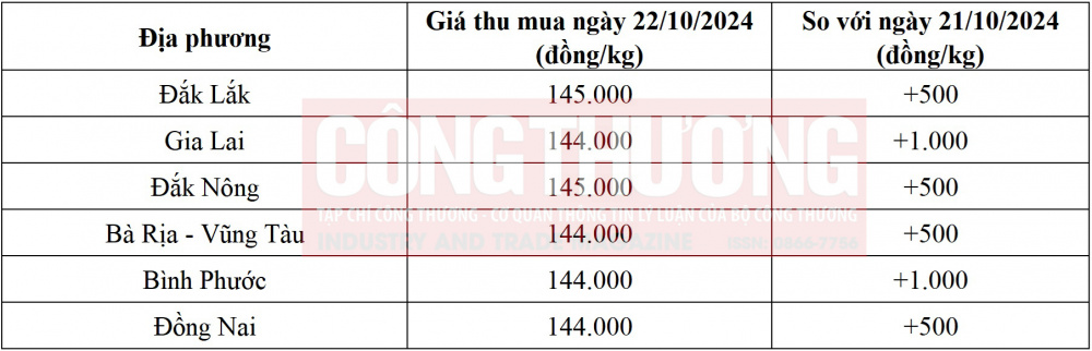Giá tiêu 22/10: Tăng nhẹ giữa bối cảnh nguồn cung trong nước khan hiếm 1 gia-tieu-tai-thi-truong-trong-nuoc