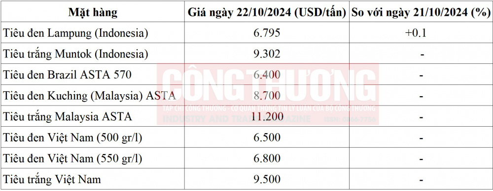 Giá tiêu 22/10: Tăng nhẹ giữa bối cảnh nguồn cung trong nước khan hiếm 2 so-sanh-gia-tieu-ngay-22/10-voi-21/10