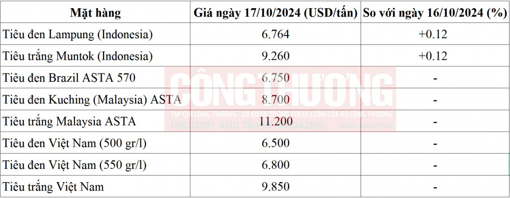 Giá tiêu hôm nay 17/10: Việt Nam chiếm 78% thị phần tiêu nhập khẩu vào Mỹ 2 gia-tieu-the-gioi
