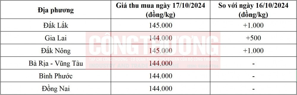 Giá tiêu hôm nay 17/10: Việt Nam chiếm 78% thị phần tiêu nhập khẩu vào Mỹ 1 gia-tieu-trong-nuoc-hom-nay