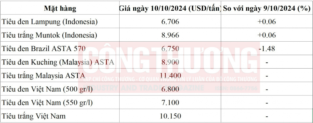 Giá tiêu hôm nay 10/10: Tăng mạnh tại Tây Nguyên và Đông Nam Bộ 3 Muc-gia-thu-mua-tieu-ngay-10/10-tren-the-gioi