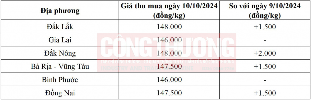 Giá tiêu hôm nay 10/10: Tăng mạnh tại Tây Nguyên và Đông Nam Bộ 2 Bang-gia-thu-mua-tieu-trong-nuoc-ngay-10/10