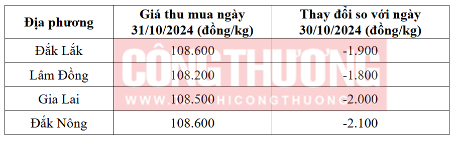 Giá cà phê ngày 31/10 sản lượng Robusta của Việt Nam vẫn chưa rõ ràng 1 Giá cà phê ngày 31/10/2024 tại khu vực Tây Nguyên