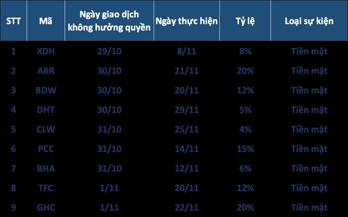9 Doanh Nghiệp Chốt Quyền Trả Cổ Tức Tiền Mặt Tuần Tới, Cao Nhất 20% 3 cổ tức tiền mặt