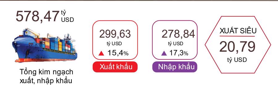 Xuất nhập khẩu 9 tháng năm 2024 tăng 16,3% so với cùng kỳ, xuất siêu đạt 20,79 tỷ USD 2 xuat-nhap-khau-9-thang-nam-2024
