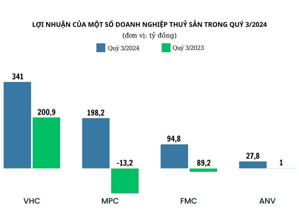 Thủy sản 9 tháng đầu năm xuất khẩu cá tra tăng 8% tôm dẫn đầu gần 2,8 tỷ USD 2 loi-nhuan-xuat-khau