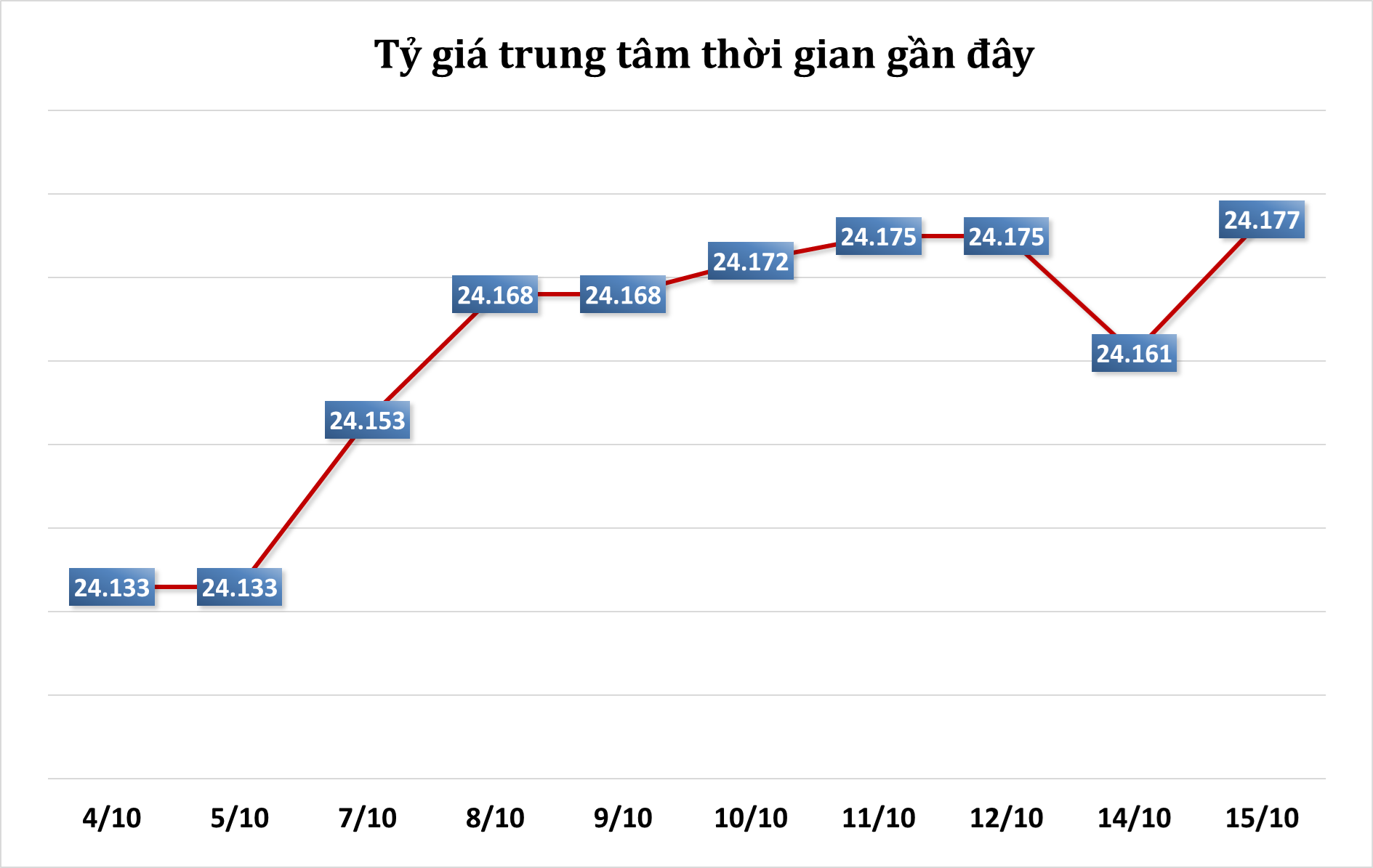 Tỷ Giá Ngoại Tệ Sáng 15/10: Trung Tâm Tăng, Ngân Hàng Giảm Nhẹ 2 TỶ GIÁ NGOẠI TỆ TRUNG TÂM
