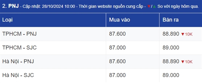 Giá vàng thế giới giảm 14 4 USD/oz trong nước neo 89 triệu đồng/lượng 3 giá vàng 60shomnay