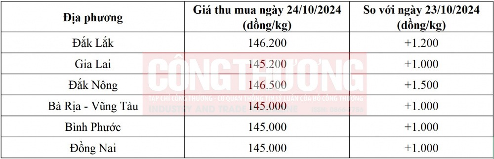 Giá Tiêu Hôm Nay 24/10: Tăng Mạnh Tại Đắk Nông, Chạm Mức 146.500 đồng/kg 1 Giá tiêu hôm nay