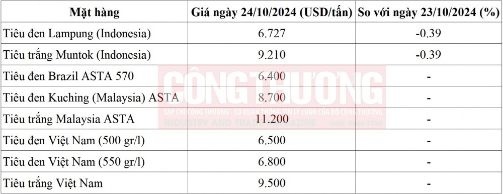 Giá Tiêu Hôm Nay 24/10: Tăng Mạnh Tại Đắk Nông, Chạm Mức 146.500 đồng/kg 2 giá tiêu hôm nay