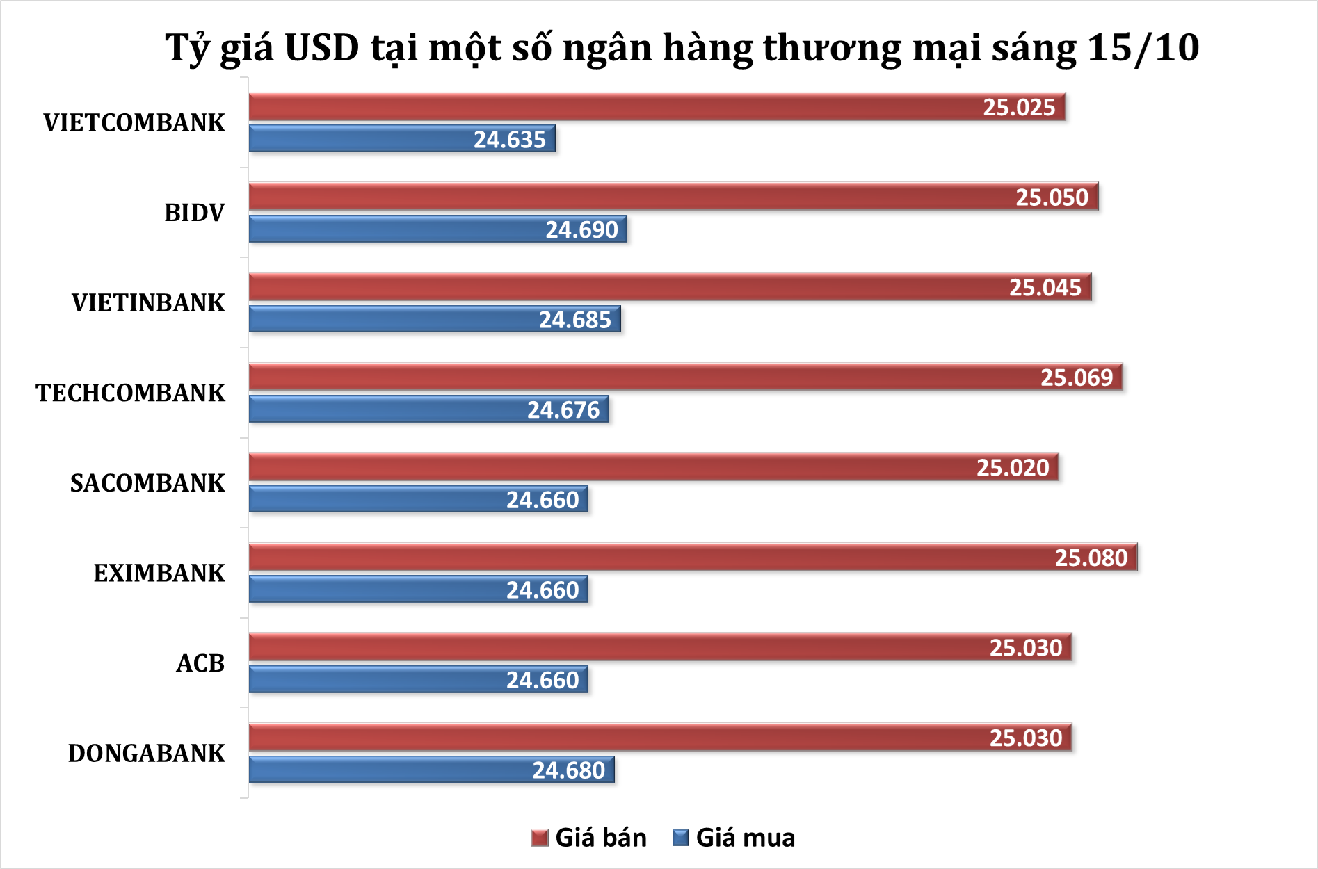 Tỷ Giá Ngoại Tệ Sáng 15/10: Trung Tâm Tăng, Ngân Hàng Giảm Nhẹ 3 tỷ giá ngoại tệ ngân hàng thương mại