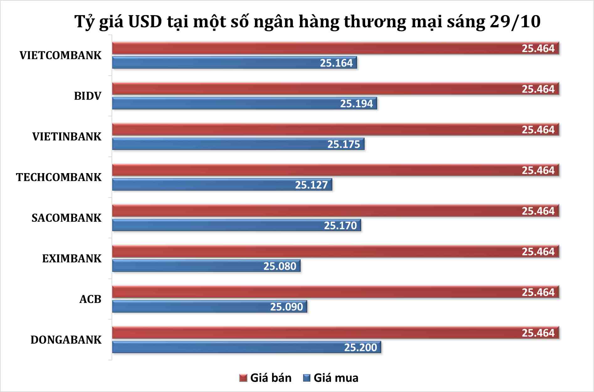 Sáng 29/10: Tỷ giá trung tâm ổn định 2 tỷ giá mới nhất