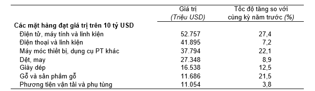 Xuất nhập khẩu 9 tháng năm 2024 tăng 16,3% so với cùng kỳ, xuất siêu đạt 20,79 tỷ USD 3 xuat-nhap-khau-9-thang-nam-2024