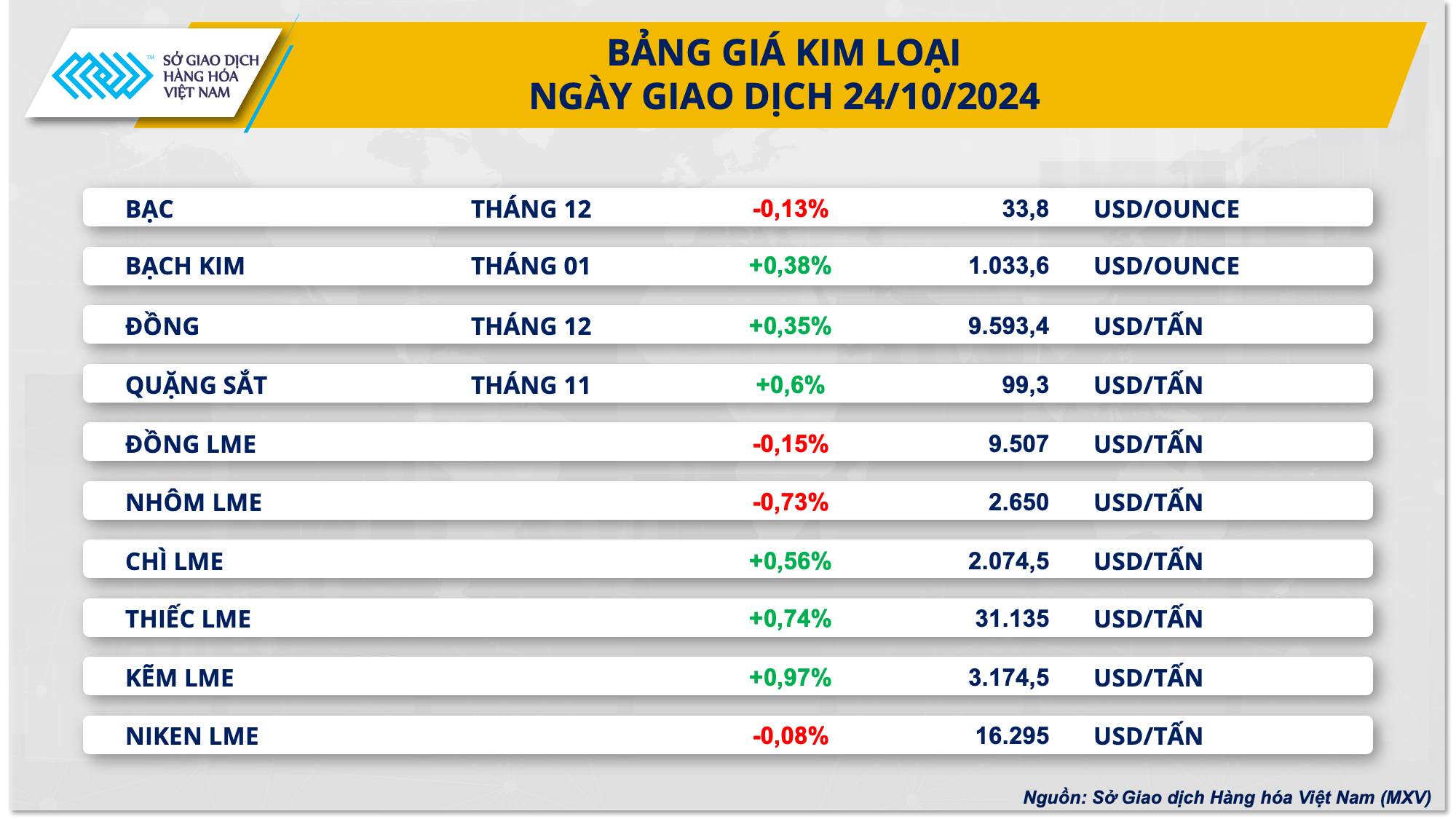 Giá cà phê Robusta giảm sâu nhất hai tháng, thị trường hàng hóa biến động khó lường. 3 Bảng giá kim loại - 60s hôm nay
