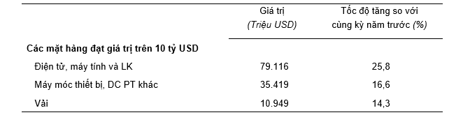 Xuất nhập khẩu 9 tháng năm 2024 tăng 16,3% so với cùng kỳ, xuất siêu đạt 20,79 tỷ USD 4 xuat-nhap-khau-9-thang-nam-2024