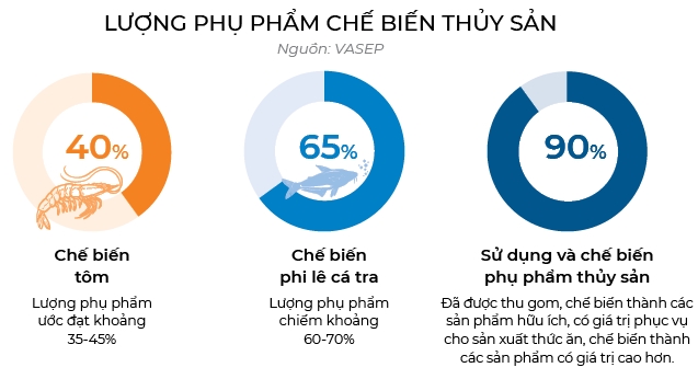 Giá trị ngàn tỉ từ phụ phẩm thủy sản từ đầu tôm, đuôi cá 2 ngành chế biến thủy sản