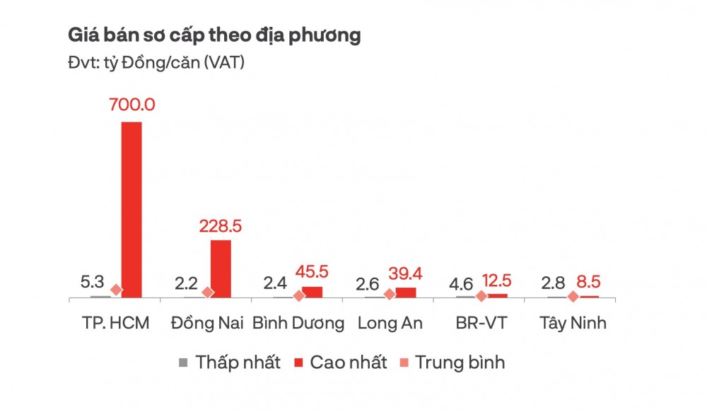giá biệt thự