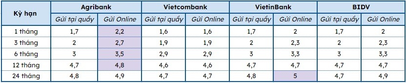 Lãi suất tiết kiệm ngân hàng nào cao nhất đầu tháng 10? 2 Bảng lãi suất tiết kiệm của 4 ngân hàng Big 4