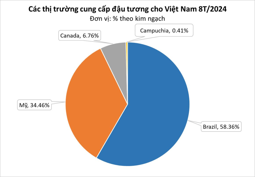 Nhập khẩu đậu tương: Campuchia trở thành nguồn cung tiềm năng của Việt Nam 1 Các thị trường cung cấp đậu tương cho Việt Nam 8T/2024