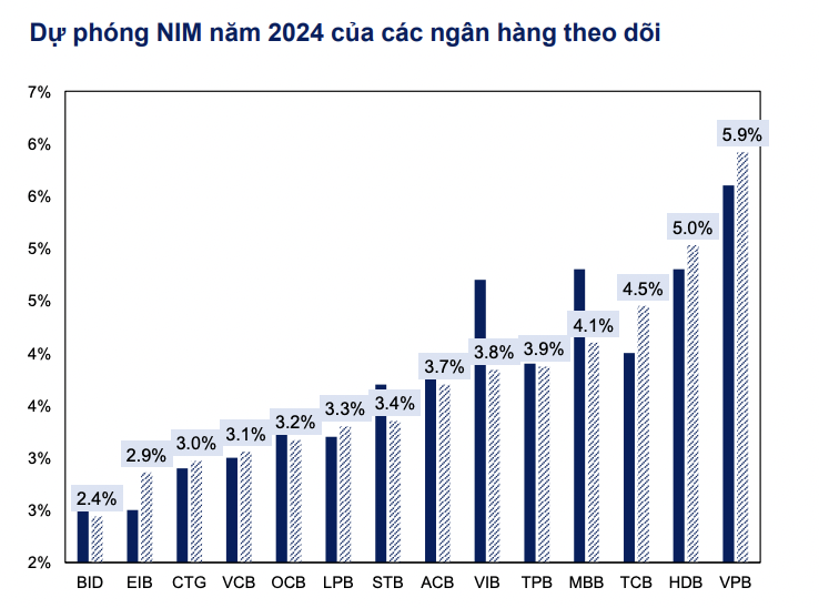 Cuộc đua tăng trưởng ngân hàng quý III: Ai sẽ là người dẫn đầu? 2 Dự phóng NIM năm 2024 của các ngân hàng theo dõi.