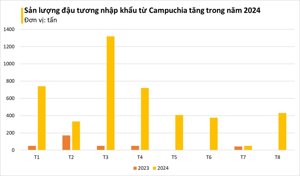 Nhập khẩu đậu tương: Campuchia trở thành nguồn cung tiềm năng của Việt Nam 2 Sản lượng nhập khẩu đậu tương từ Campuchia tăng trong năm 2024
