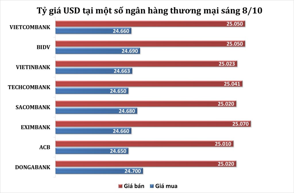 Tỷ giá trung tâm tăng 15 đồng, USD ngân hàng biến động nhẹ sáng 8/10 2 Tỷ giá USD tại một số ngân hàng thương mại sáng 8/10