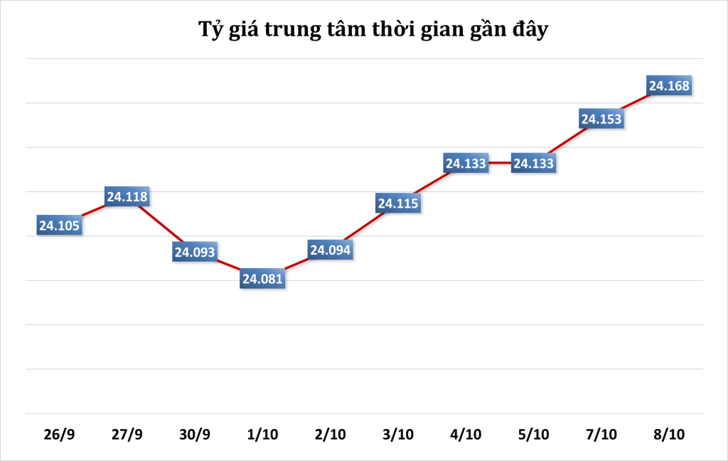 Tỷ giá trung tâm tăng 15 đồng, USD ngân hàng biến động nhẹ sáng 8/10 1 Tỷ giá trung tâm thời gian gần đây