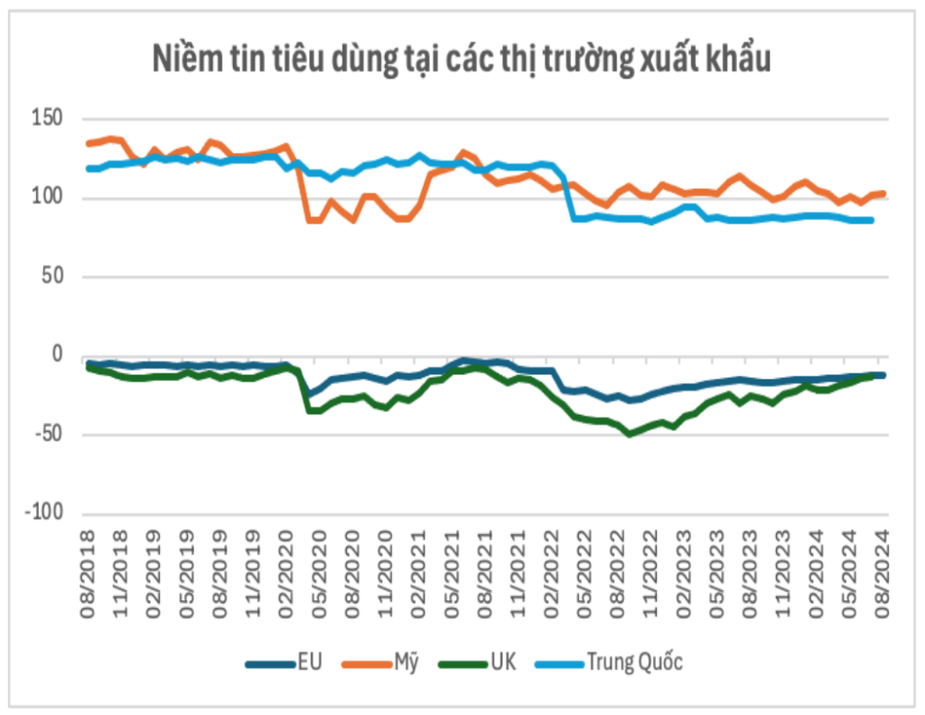 Yuanta "bật đèn xanh" cho xuất khẩu, cơ hội nào cho nhà đầu tư? 2 niem-tin-tieu-dung-tai-cac-thi-truong-xuat-khau