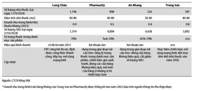 Bán lẻ dược phẩm 85% thị phần thuộc về nhà thuốc nhỏ lẻ 2 ban-le-duoc-pham-long-chau