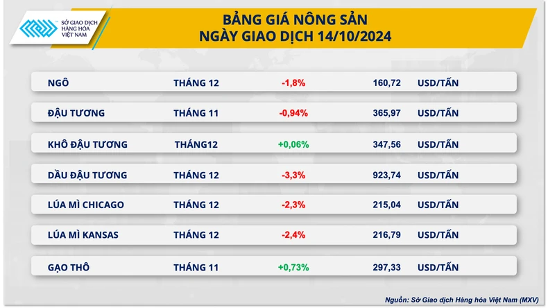 Giảm giá ngô và lúa mì toàn cầu, tác động lớn đến thị trường nông sản 2 Sự giảm giá mạnh mẽ của ngô và lúa mì không chỉ tác động đến các quốc gia sản xuất lớn mà còn có ảnh hưởng đến các quốc gia tiêu thụ