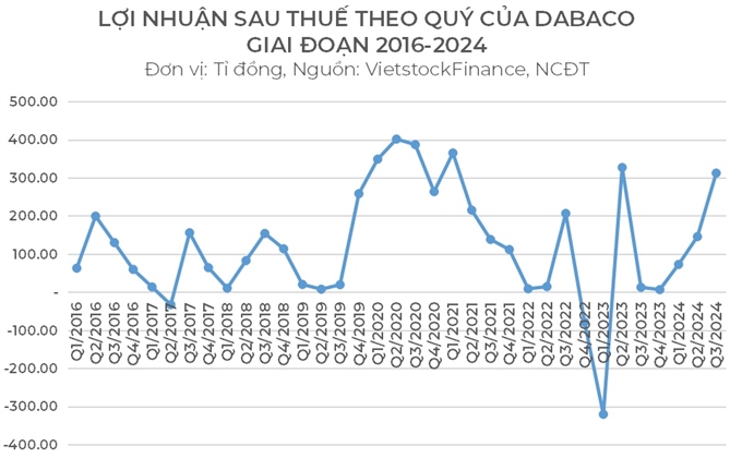 Dabaco Lãi Quý 3/2024 Tăng 25 Lần, Đạt 312 Tỷ Đồng 3 bao-cao-tai-chinh-dabaco