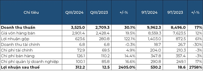 Dabaco Lãi Quý 3/2024 Tăng 25 Lần, Đạt 312 Tỷ Đồng 2 bao-cao-tai-chinh-quy-iii