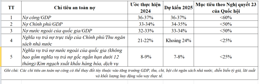 dư nợ công