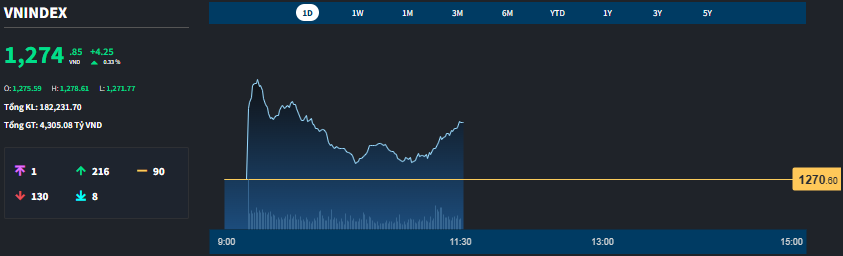 thi-truong-VN-Index