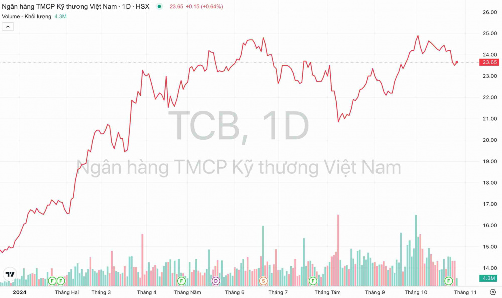 co-phieu-ngan-hang-Techcombank