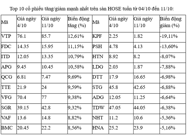 Cổ phiếu tăng mạnh nhất tuần: ECO tăng 100%, VTP tăng 12% 2 cổ phiếu sàn Hose