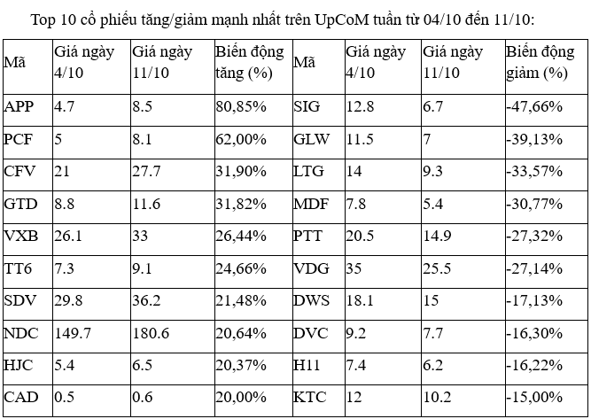 Cổ phiếu tăng mạnh nhất tuần: ECO tăng 100%, VTP tăng 12% 4 cổ phiếu sàn Upcom