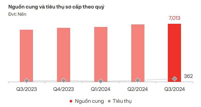 Đất nền phía Nam tăng giá 1 Bieu-do-nguon-cung-va-tieu-thu-o-phia-nam