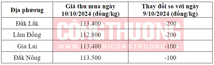 Giá cà phê hôm nay 10/10: Tăng nhẹ, doanh nghiệp mua giá cao 2 Muc-gia-ca-phe-ngay-10/10-so-voi-ngay-9/10