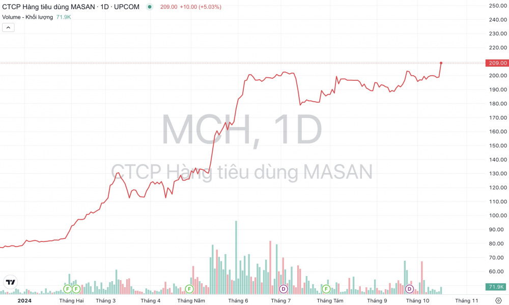 Masan Consumer (MCH) Tăng Vốn 45%: Chuẩn Bị Kế Hoạch Lên Sàn HOSE 2 bieu-do-co-phieu-MCH-cua-Masan-Consumer
