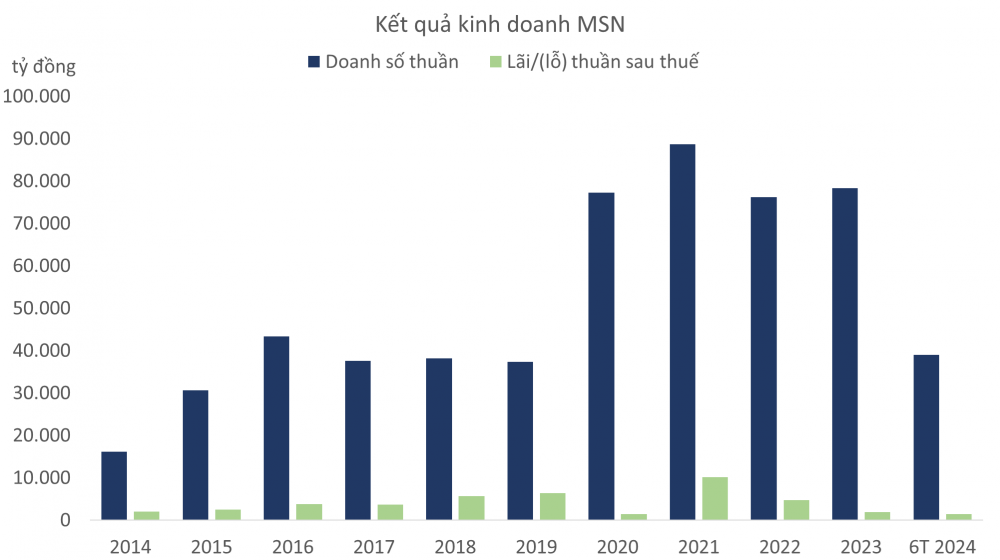 MSN và sự trở lại: Định vị vững chắc trong nhóm cổ phiếu bluechips hàng đầu 2 Lợi nhuận sau thuế của Tập đoàn Masan (MSN) tăng trưởng ấn tượng