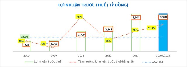 Nam A Bank (NAB): 9 tháng đầu năm nhiều chỉ tiêu quan trọng đã "cán đích" 2 ngân hàng Nam á Bank