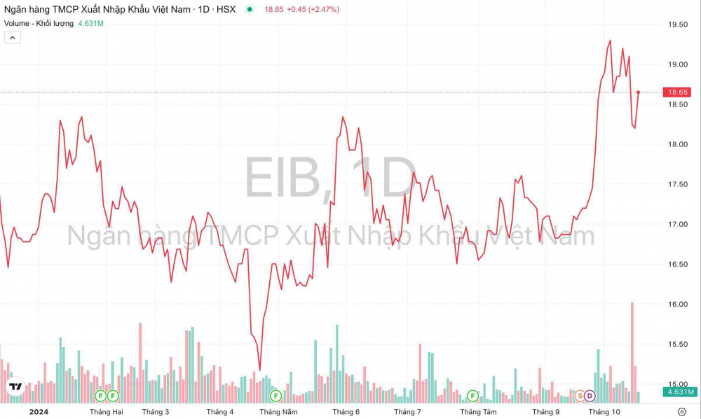 bieu-do-xu-huong-co-phieu-EIB