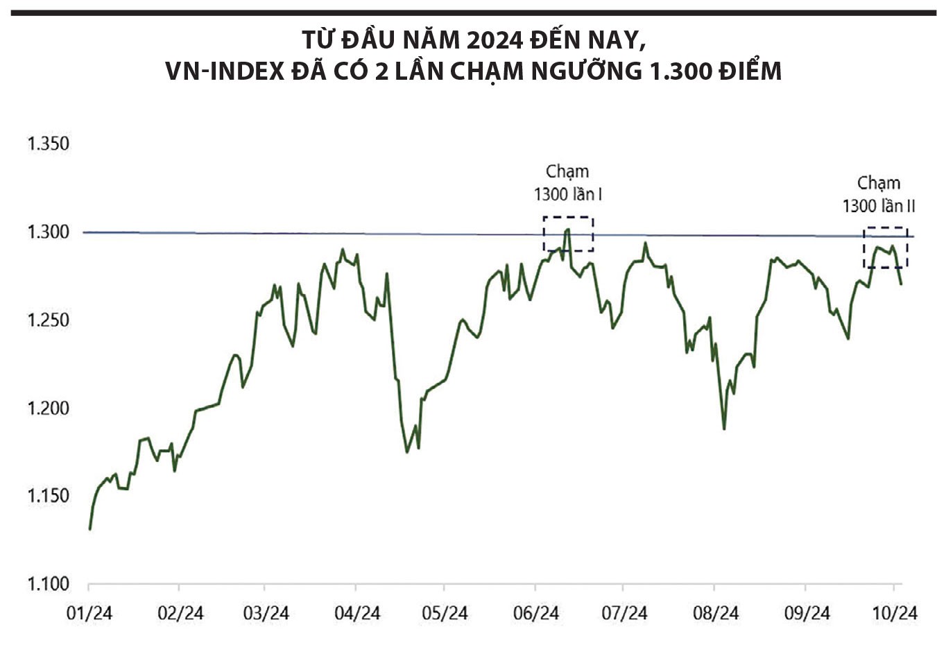 VN-Index-cham-nguong-1.300-diem