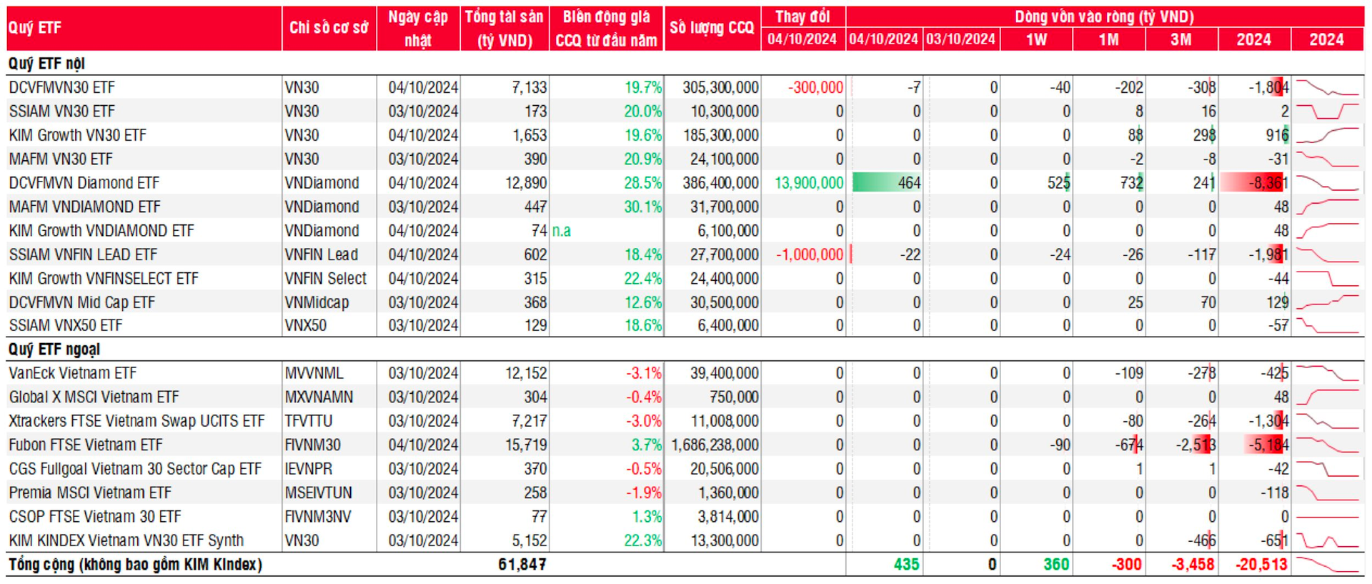 Quỹ ETF Rút 21.000 Tỷ Đồng Khỏi Chứng Khoán Việt Từ Đầu Năm 1 Số liệu dòng vốn ETF đã rút khỏi thị trường chứng khoán
