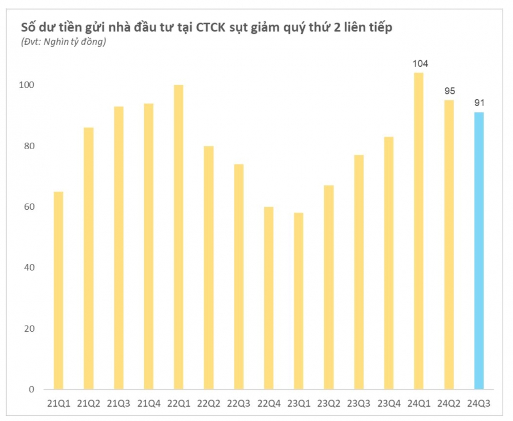 Dòng tiền vào chứng khoán chững lại quý thứ 2 liên tiếp giảm. 2 Số dư tiền gửi nhà đầu tư tại CTCK giả - 60s hôm nay